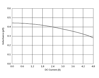 インダクタンス-電流特性 | DFE201612R-H-R47M(DFE201612R-H-R47M=P2)