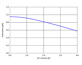 インダクタンス-電流特性 | DFE252007F-1R0M(DFE252007F-1R0M=P2)