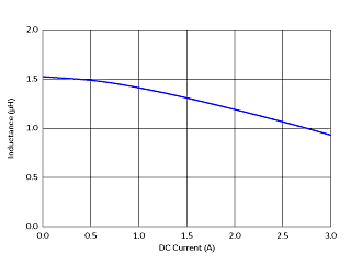 インダクタンス-電流特性 | DFE252007F-1R5M(DFE252007F-1R5M=P2)