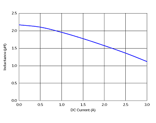 Impedance - Current Characteristics | DFE252007F-2R2M(DFE252007F-2R2M=P2)