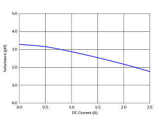インダクタンス-電流特性 | DFE252007F-3R3M(DFE252007F-3R3M=P2)