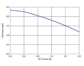 インダクタンス-電流特性 | DFE252007F-4R7M(DFE252007F-4R7M=P2)