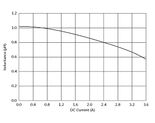 电感-电流特性 | DFE252008C-1R0M(DFE252008C-1R0M=P2)