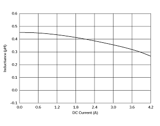 インダクタンス-電流特性 | DFE252008C-R47M(DFE252008C-R47M=P2)