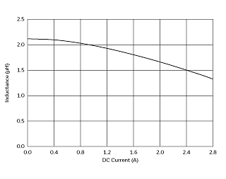 インダクタンス-電流特性 | 1269AS-H-2R2M(1269AS-H-2R2M=P2)