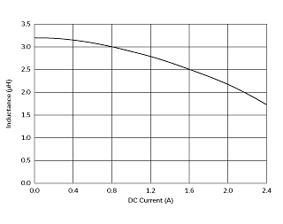 インダクタンス-電流特性 | 1269AS-H-3R3M(1269AS-H-3R3M=P2)