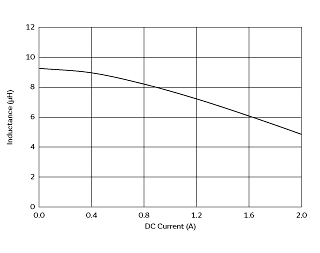 Impedance - Current Characteristics | DFE252010F-100M(DFE252010F-100M=P2)