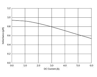 インダクタンス-電流特性 | DFE252010F-1R0M(DFE252010F-1R0M=P2)