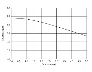 Impedance - Current Characteristics | DFE252010F-1R5M(DFE252010F-1R5M=P2)