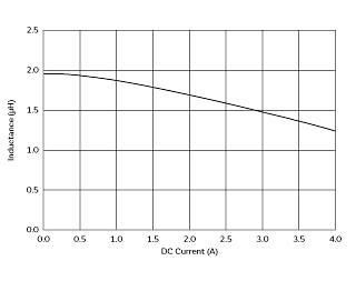 インダクタンス-電流特性 | DFE252010F-2R2M(DFE252010F-2R2M=P2)