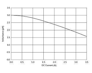Impedance - Current Characteristics | DFE252010F-3R3M(DFE252010F-3R3M=P2)