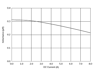 Impedance - Current Characteristics | DFE252010F-R33M(DFE252010F-R33M=P2)