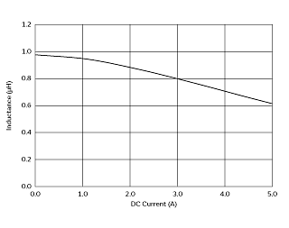 インダクタンス-電流特性 | DFE252010P-1R0M(DFE252010P-1R0M=P2)