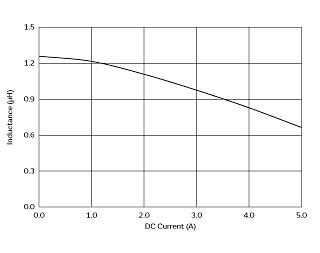 インダクタンス-電流特性 | DFE252010P-1R2M(DFE252010P-1R2M=P2)