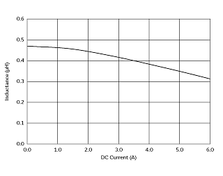 インダクタンス-電流特性 | DFE252010P-R47M(DFE252010P-R47M=P2)