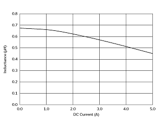 インダクタンス-電流特性 | DFE252010P-R68M(DFE252010P-R68M=P2)