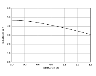 インダクタンス-電流特性 | DFE252010R-H-4R7M(DFE252010R-H-4R7M=P2)
