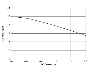 インダクタンス-電流特性 | DFE252012F-100M(DFE252012F-100M=P2)