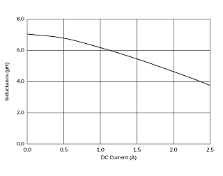 Impedance - Current Characteristics | DFE252012F-6R8M(DFE252012F-6R8M=P2)