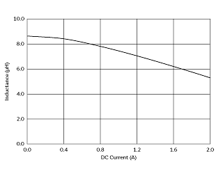 Impedance - Current Characteristics | DFE252012F-8R2M(DFE252012F-8R2M=P2)