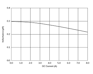 Impedance - Current Characteristics | DFE252012F-R33M(DFE252012F-R33M=P2)