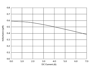 インダクタンス-電流特性 | DFE252012F-R68M(DFE252012F-R68M=P2)