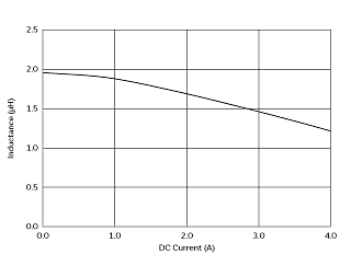 Impedance - Current Characteristics | DFE252012P-2R2M(DFE252012P-2R2M=P2)