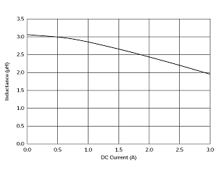 インダクタンス-電流特性 | DFE252012P-3R3M(DFE252012P-3R3M=P2)