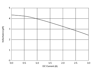 インダクタンス-電流特性 | DFE252012P-4R7M(DFE252012P-4R7M=P2)