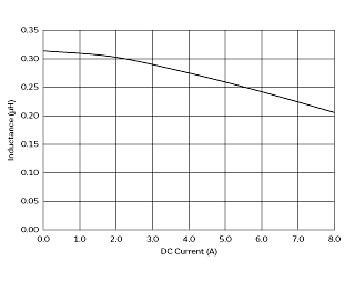 インダクタンス-電流特性 | DFE252012P-R33M(DFE252012P-R33M=P2)