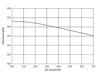 インダクタンス-電流特性 | DFE252012P-R47M(DFE252012P-R47M=P2)