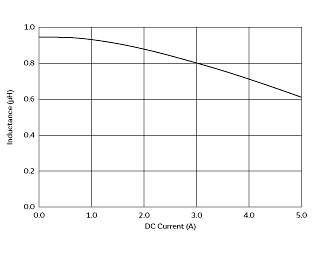 インダクタンス-電流特性 | DFE252012PD-1R0M(DFE252012PD-1R0M=P2)