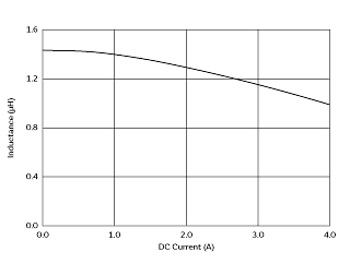 Impedance - Current Characteristics | DFE252012PD-1R5M(DFE252012PD-1R5M=P2)