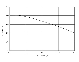Impedance - Current Characteristics | DFE252012PD-2R2M(DFE252012PD-2R2M=P2)