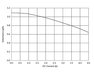 インダクタンス-電流特性 | 1276AS-H-1R0M(1276AS-H-1R0M=P2)