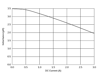 インダクタンス-電流特性 | 1276AS-H-3R3M(1276AS-H-3R3M=P2)