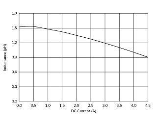 インダクタンス-電流特性 | 1277AS-H-1R5M(1277AS-H-1R5M=P2)