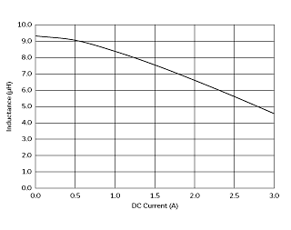 インダクタンス-電流特性 | DFE322512F-100M(DFE322512F-100M=P2)