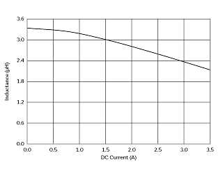 インダクタンス-電流特性 | DFE322512F-3R3M(DFE322512F-3R3M=P2)