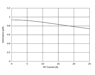 インダクタンス-電流特性 | DFEG10040D-1R0M(DFEG10040D-1R0M=P3)