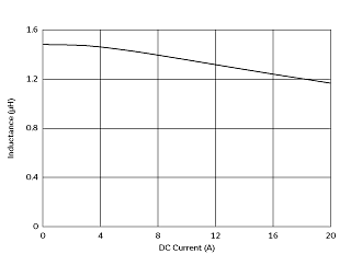 インダクタンス-電流特性 | DFEG10040D-1R5M(DFEG10040D-1R5M=P3)