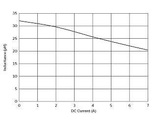 インダクタンス-電流特性 | DFEG10040D-330M(DFEG10040D-330M=P3)