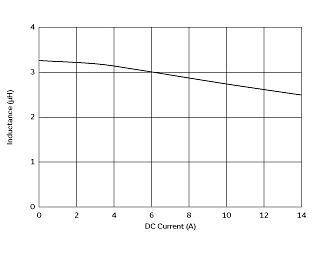 インダクタンス-電流特性 | DFEG10040D-3R3M(DFEG10040D-3R3M=P3)
