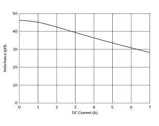 インダクタンス-電流特性 | DFEG10040D-470M(DFEG10040D-470M=P3)