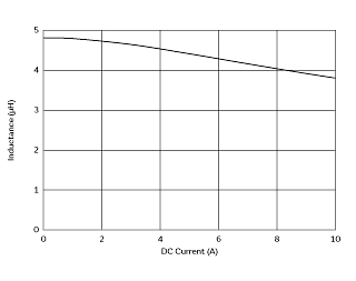 インダクタンス-電流特性 | DFEG10040D-4R7M(DFEG10040D-4R7M=P3)