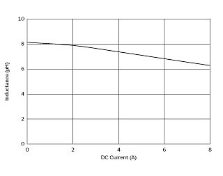 Impedance - Current Characteristics | DFEG10040D-8R2M(DFEG10040D-8R2M=P3)