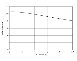インダクタンス-電流特性 | DFEG12060D-100M(DFEG12060D-100M=P3)