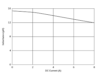 インダクタンス-電流特性 | DFEG12060D-150M(DFEG12060D-150M=P3)