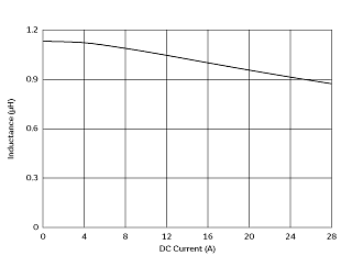 インダクタンス-電流特性 | DFEG12060D-1R0M(DFEG12060D-1R0M=P3)