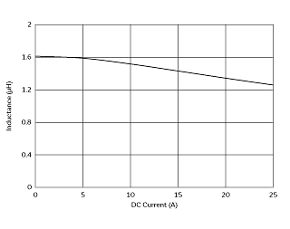 インダクタンス-電流特性 | DFEG12060D-1R5M(DFEG12060D-1R5M=P3)